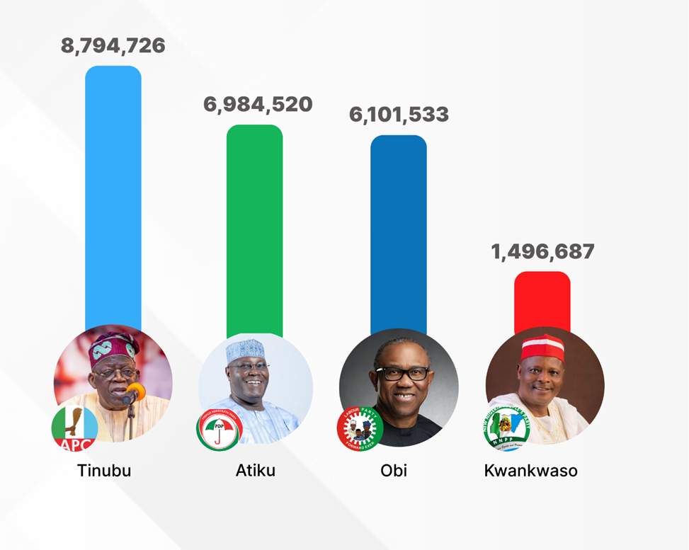The 2023 Nigeria Presidential Election was held on February 23, 2023. The election was a significant event for the country, as Nigerians voted to choose their next president for the next four years. However, the expectation of every Nigeria is 2023 Nigeria Presidential Election: Tribunal Judgement.